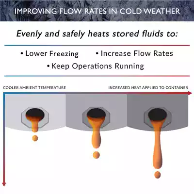 Infographic showing how an IBC tote heater can improve performance by increasing flow rates and lowering freezing points