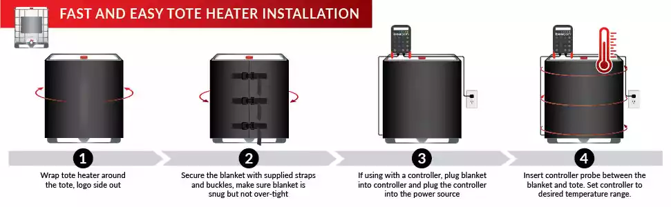 Infograpic that shows the installation process of an IBC tote heater